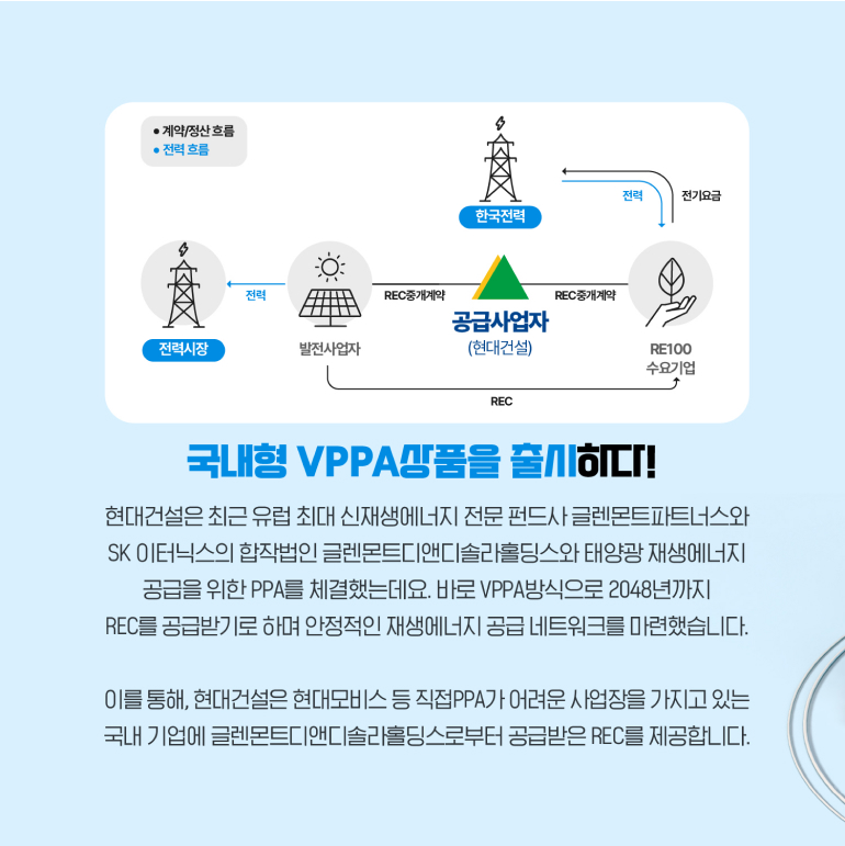 국내형 VPPA상품을 출시! •계약/정산흐름 •전력 흐름 전력 전력시장 발전사업자 전력 전기요금 한국전력 REC중개계약 REC중개계약 공급사업자 (현대건설) RE100 수요기업 REC 현대건설은 최근 유럽 최대 신재생에너지 전문 펀드사 글렌몬트파트너스와 SK 이터닉스의 합작법인 글렌몬트디앤디솔라홀딩스와 태양광 재생에너지 공급을 위한 PPA를 체결했는데요. 바로 VPPA방식으로 2048년까지 REC를 공급받기로 하며 안정적인 재생에너지 공급 네트워크를 마련했습니다. 이를통해, 현대건설은 현대모비스 등 직접PPA가 어려운 사업장을 가지고 있는 국내 기업에 글렌몬트디앤디솔라홀딩스로부터 공급받은 REC를 제공합니다.